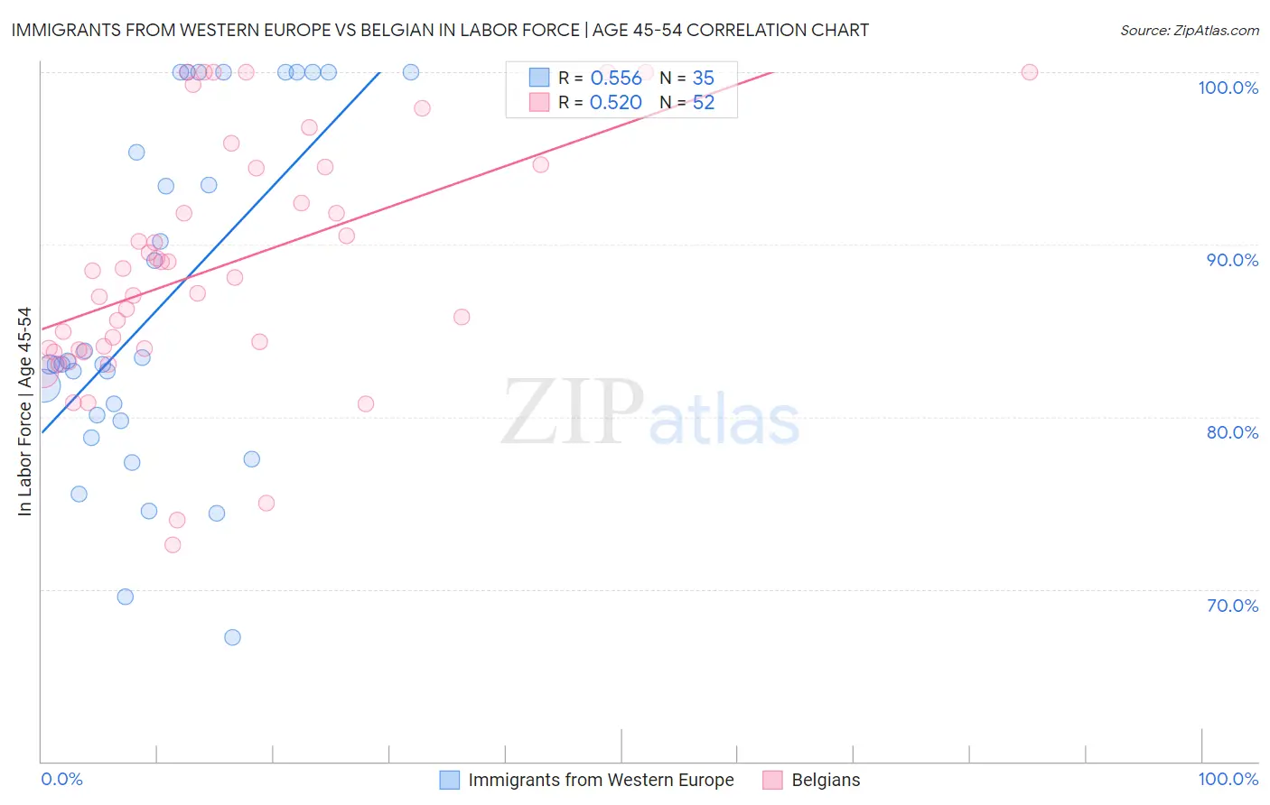 Immigrants from Western Europe vs Belgian In Labor Force | Age 45-54