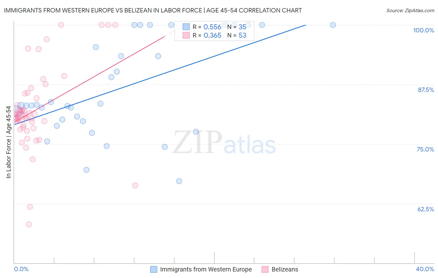 Immigrants from Western Europe vs Belizean In Labor Force | Age 45-54