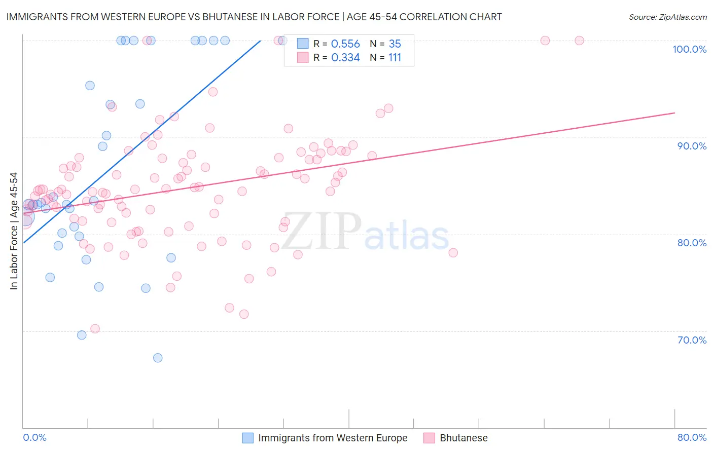 Immigrants from Western Europe vs Bhutanese In Labor Force | Age 45-54