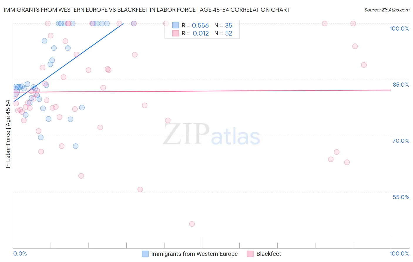 Immigrants from Western Europe vs Blackfeet In Labor Force | Age 45-54