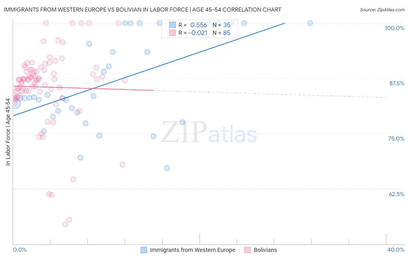 Immigrants from Western Europe vs Bolivian In Labor Force | Age 45-54