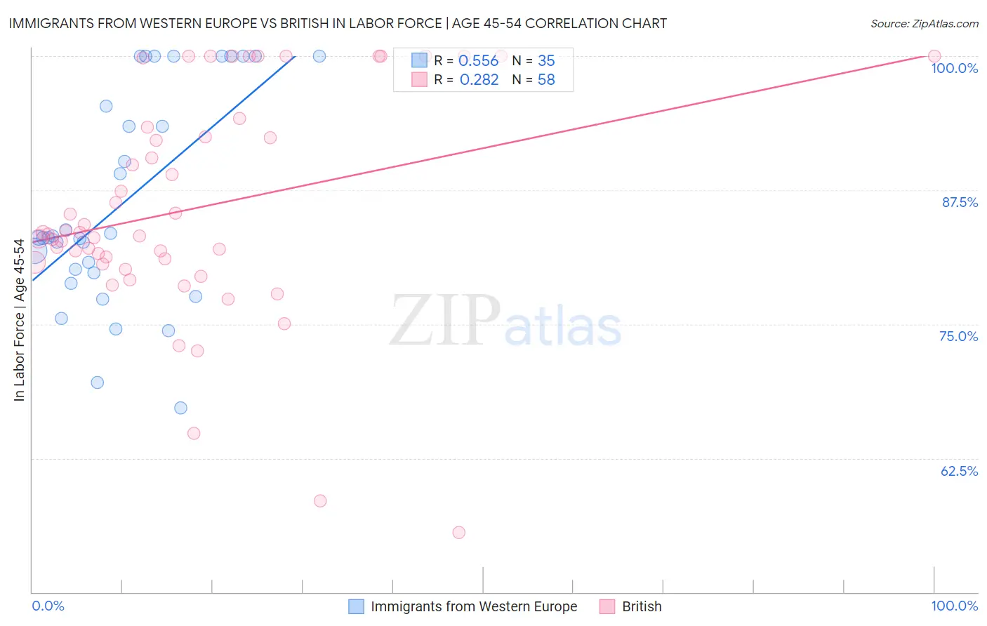 Immigrants from Western Europe vs British In Labor Force | Age 45-54