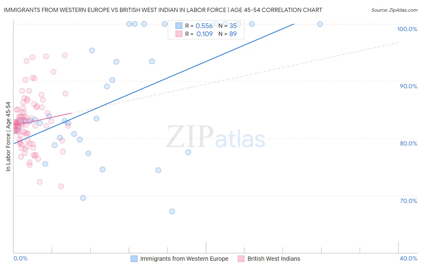Immigrants from Western Europe vs British West Indian In Labor Force | Age 45-54