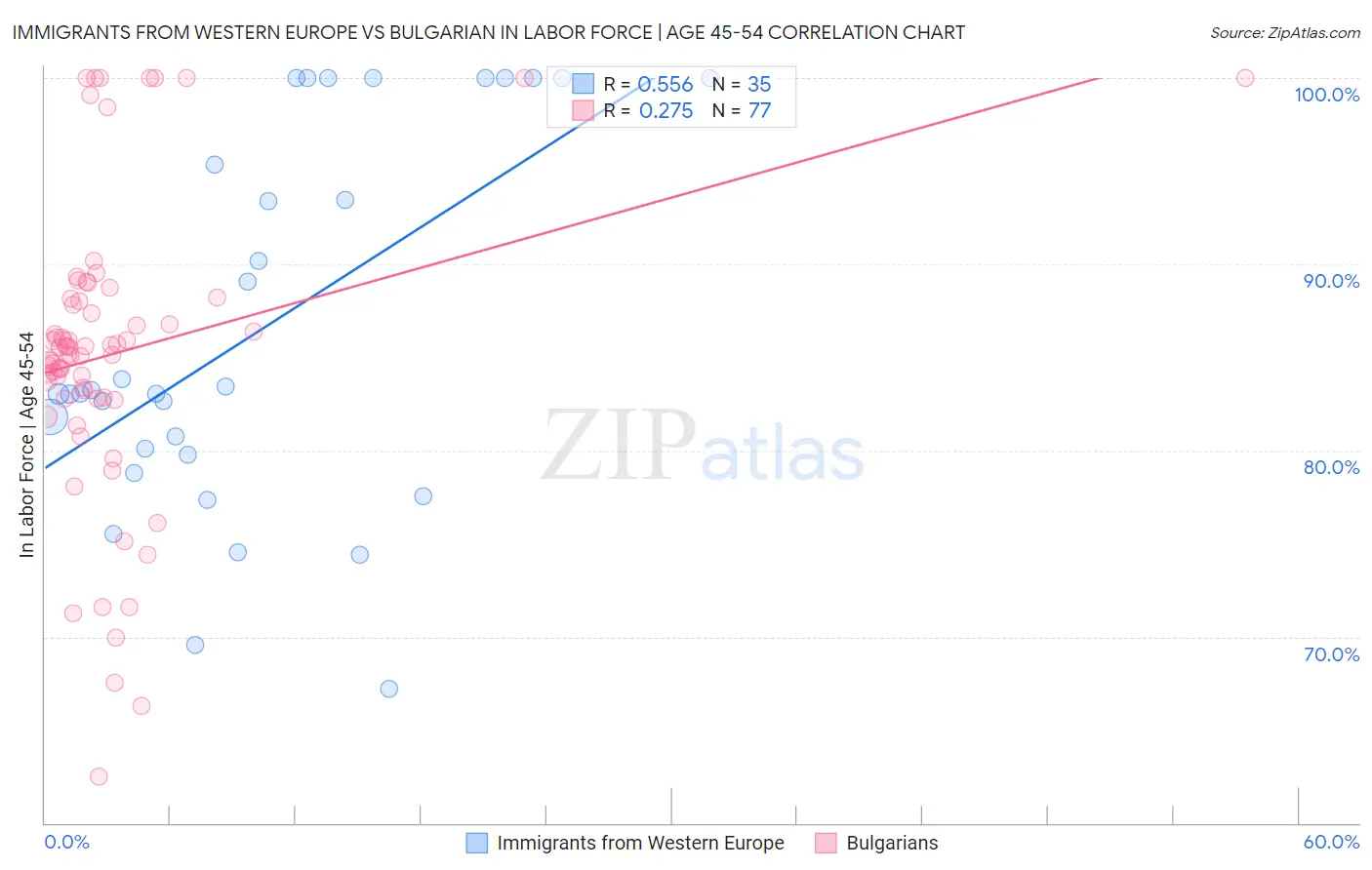 Immigrants from Western Europe vs Bulgarian In Labor Force | Age 45-54