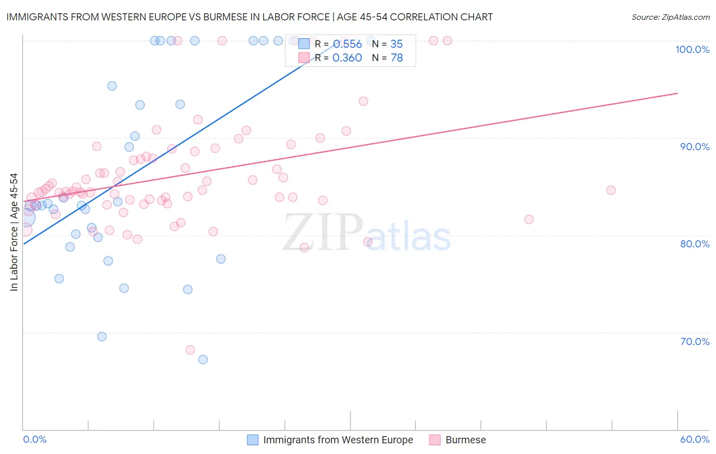 Immigrants from Western Europe vs Burmese In Labor Force | Age 45-54