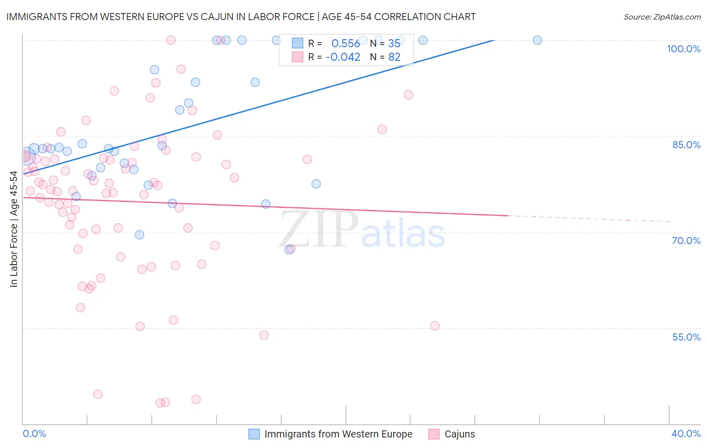 Immigrants from Western Europe vs Cajun In Labor Force | Age 45-54
