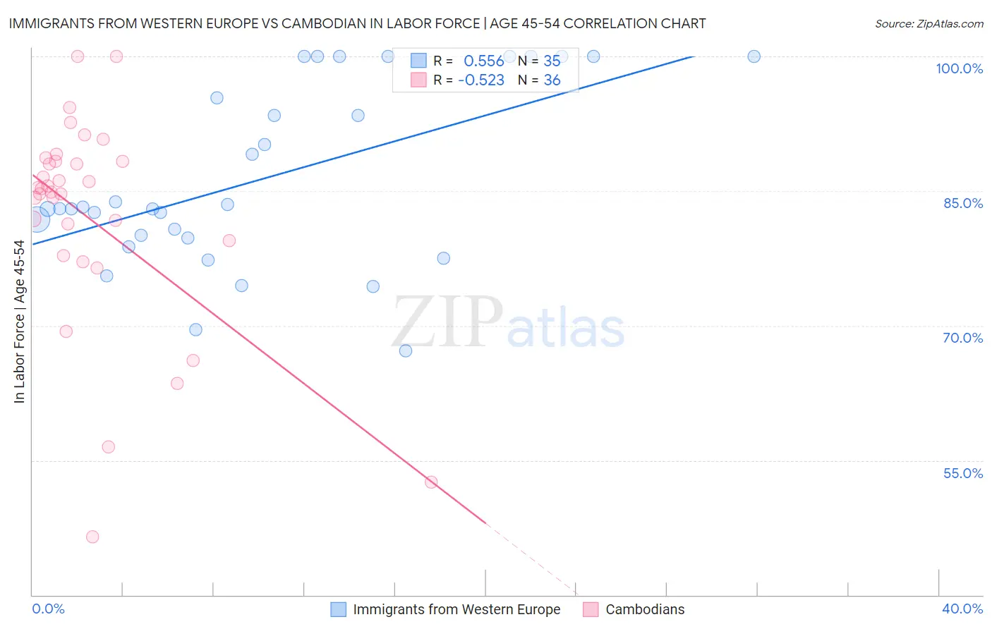 Immigrants from Western Europe vs Cambodian In Labor Force | Age 45-54