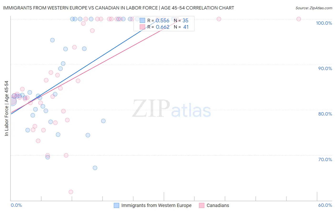 Immigrants from Western Europe vs Canadian In Labor Force | Age 45-54