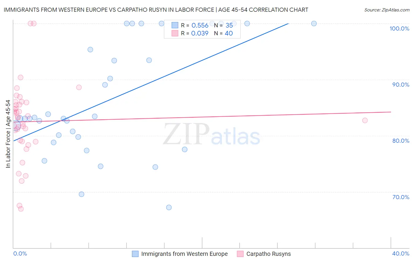 Immigrants from Western Europe vs Carpatho Rusyn In Labor Force | Age 45-54