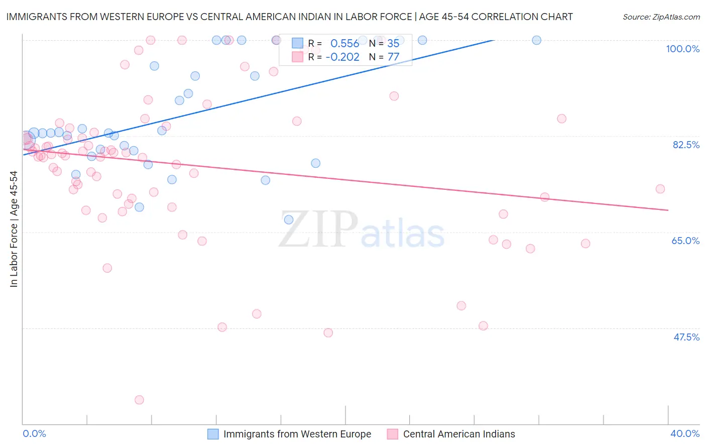 Immigrants from Western Europe vs Central American Indian In Labor Force | Age 45-54