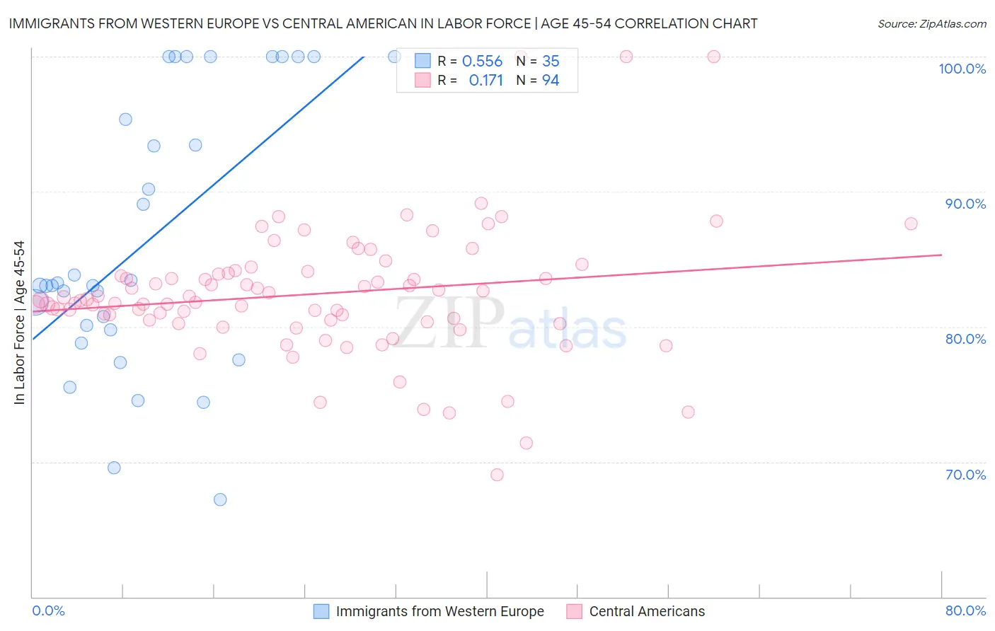 Immigrants from Western Europe vs Central American In Labor Force | Age 45-54