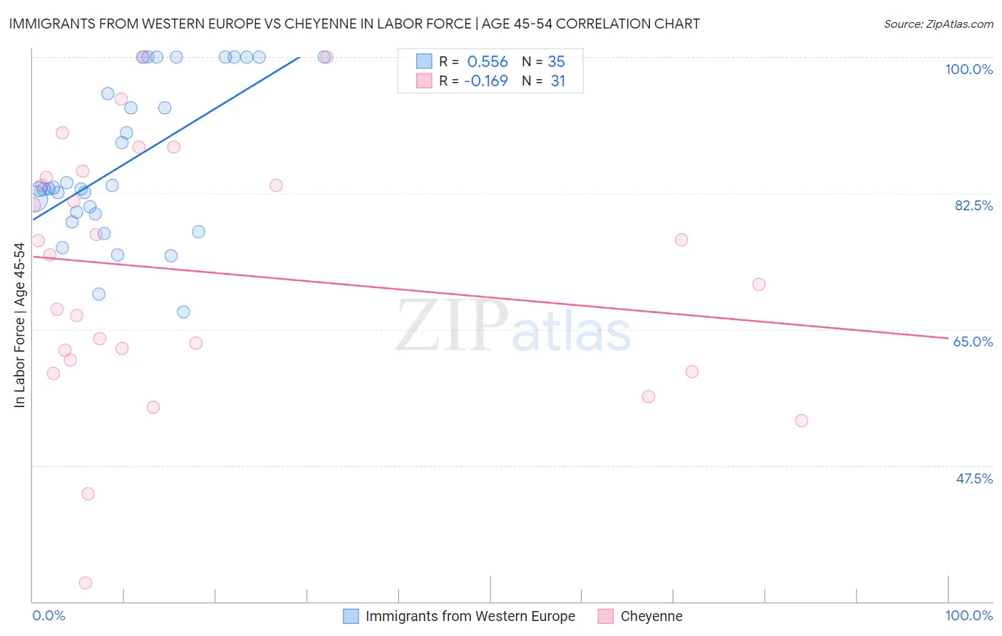 Immigrants from Western Europe vs Cheyenne In Labor Force | Age 45-54