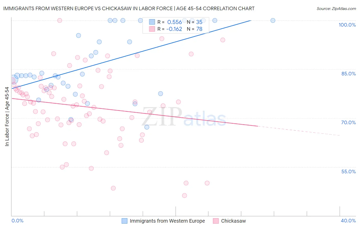 Immigrants from Western Europe vs Chickasaw In Labor Force | Age 45-54