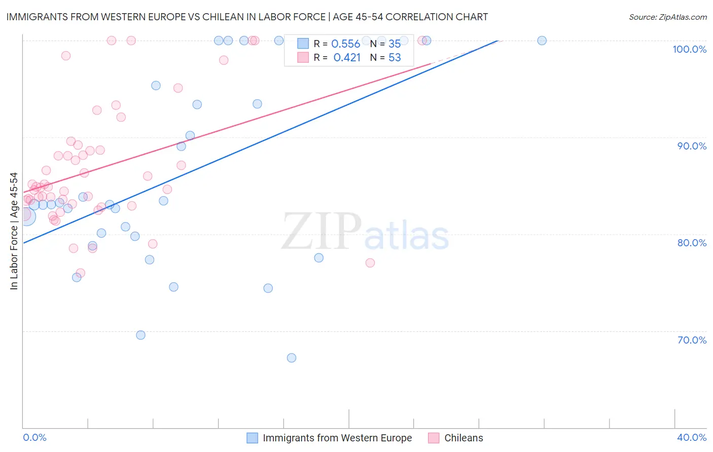 Immigrants from Western Europe vs Chilean In Labor Force | Age 45-54