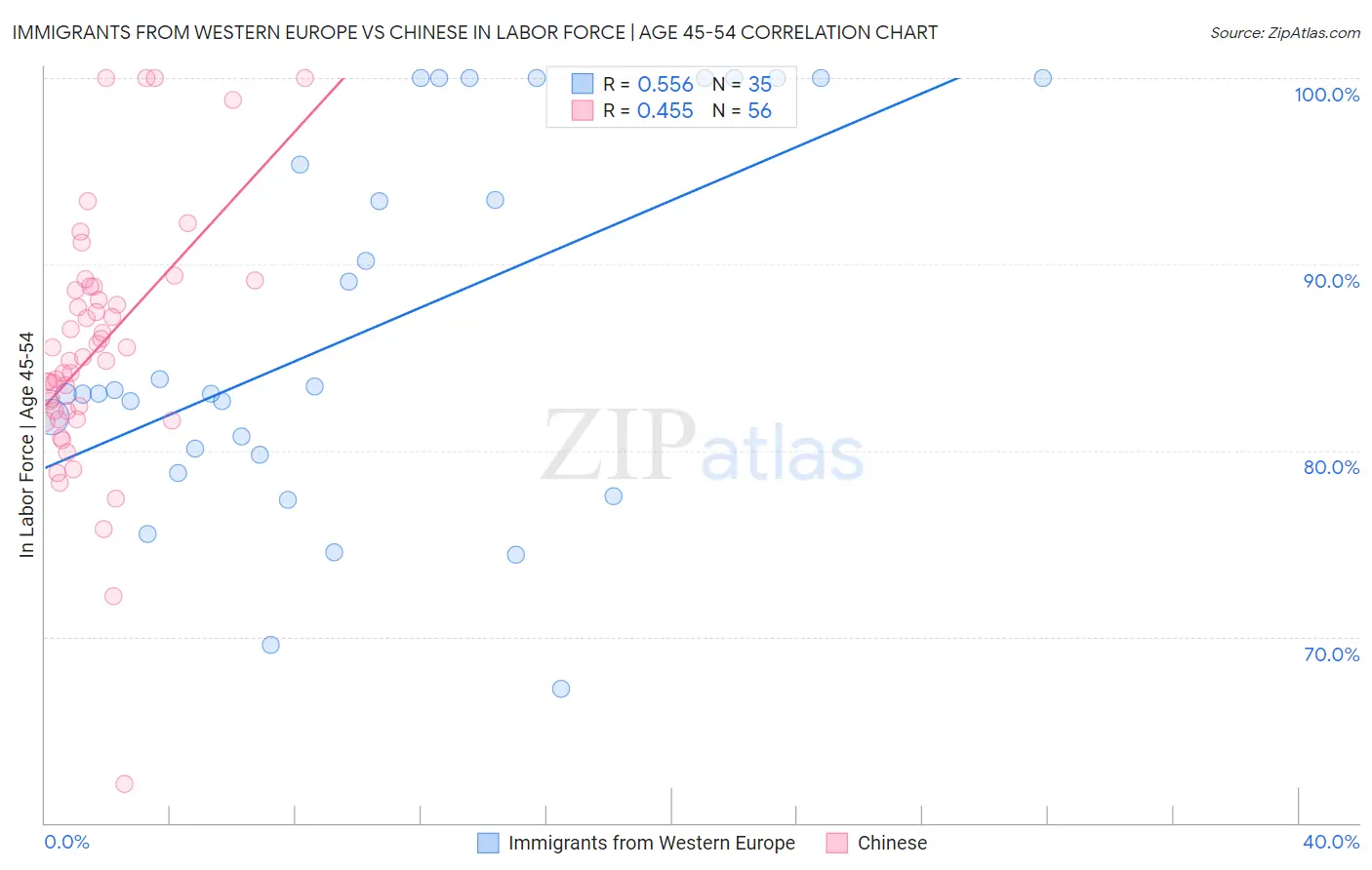 Immigrants from Western Europe vs Chinese In Labor Force | Age 45-54