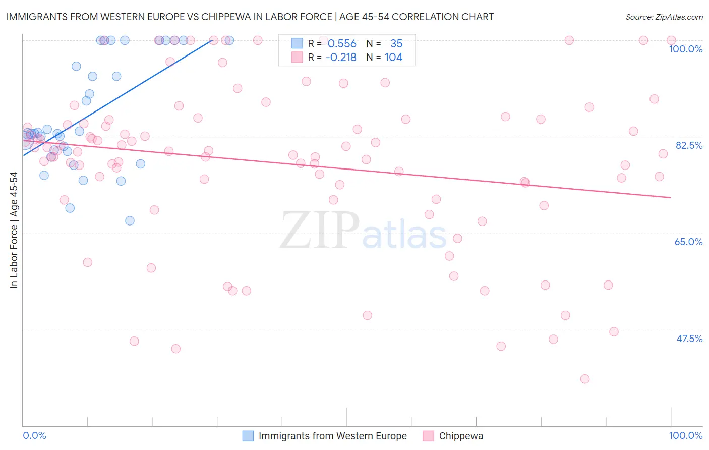 Immigrants from Western Europe vs Chippewa In Labor Force | Age 45-54