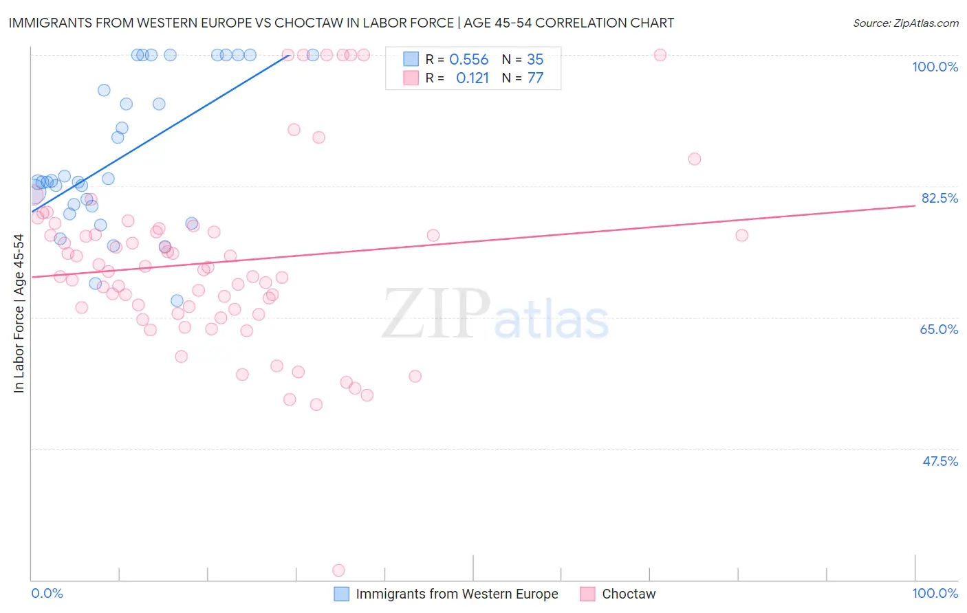 Immigrants from Western Europe vs Choctaw In Labor Force | Age 45-54