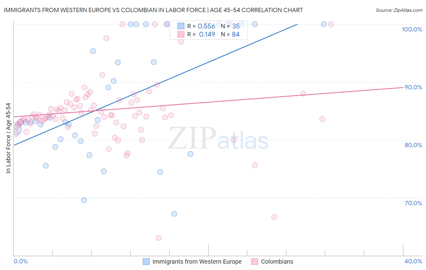 Immigrants from Western Europe vs Colombian In Labor Force | Age 45-54