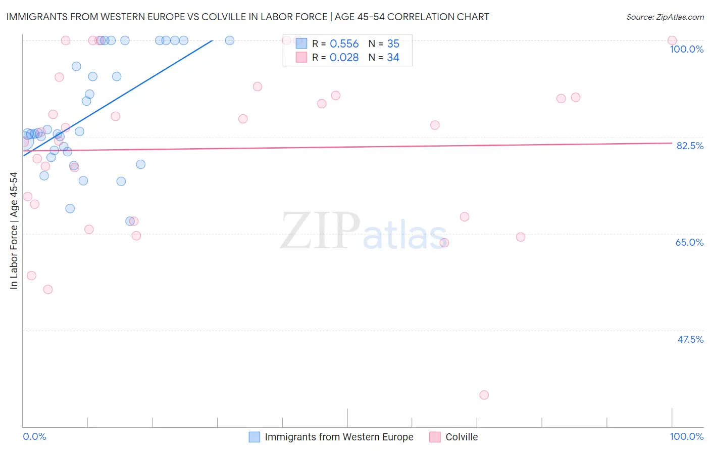 Immigrants from Western Europe vs Colville In Labor Force | Age 45-54