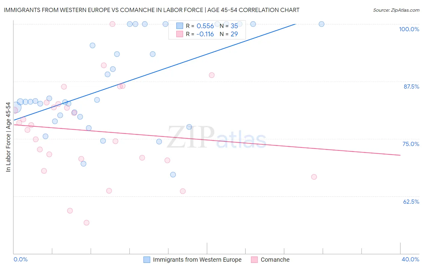 Immigrants from Western Europe vs Comanche In Labor Force | Age 45-54