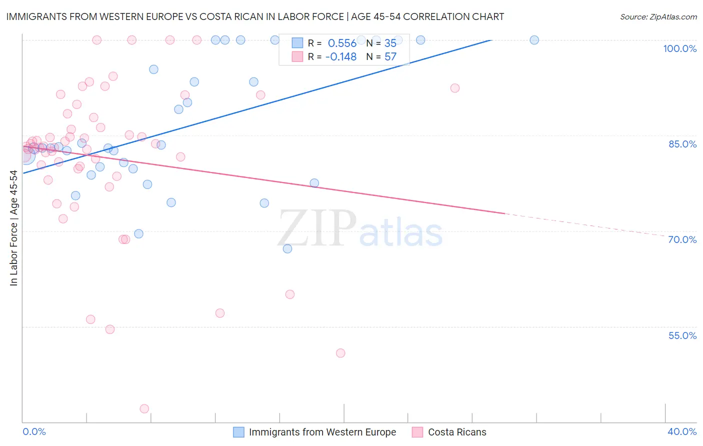 Immigrants from Western Europe vs Costa Rican In Labor Force | Age 45-54