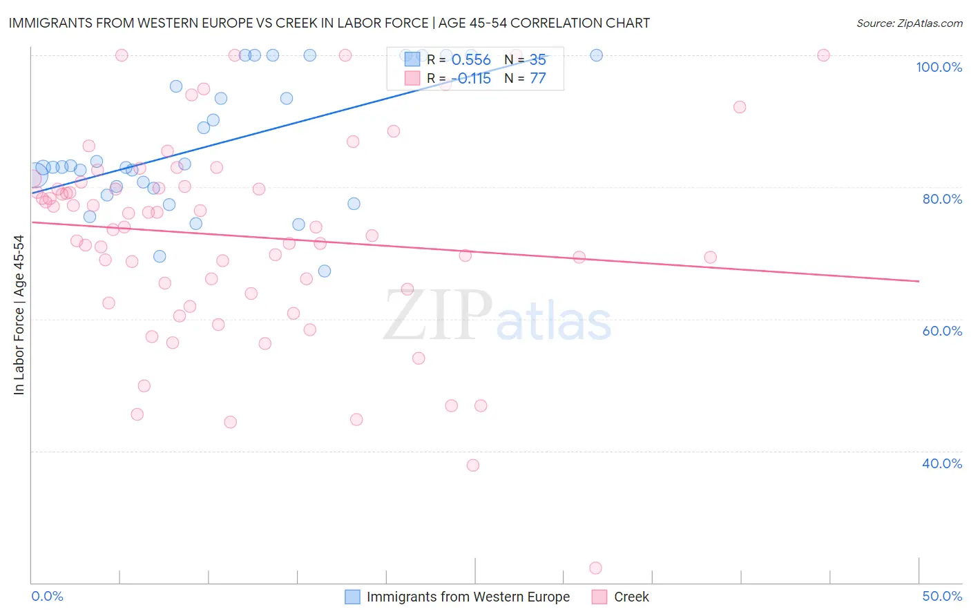 Immigrants from Western Europe vs Creek In Labor Force | Age 45-54