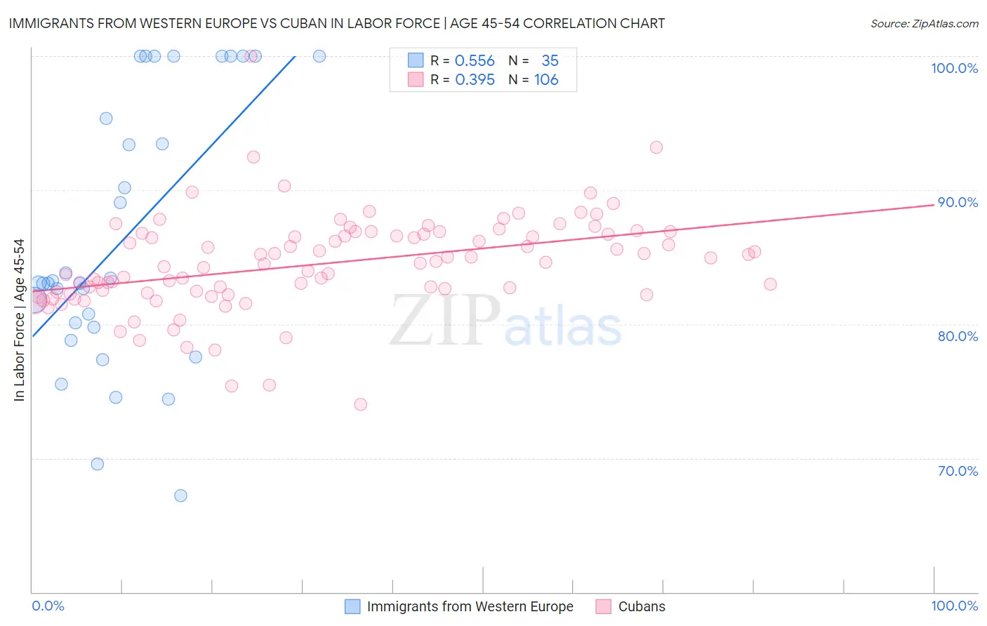 Immigrants from Western Europe vs Cuban In Labor Force | Age 45-54