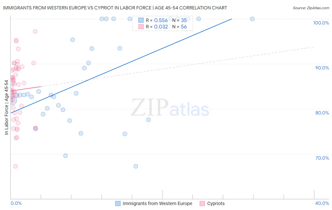 Immigrants from Western Europe vs Cypriot In Labor Force | Age 45-54