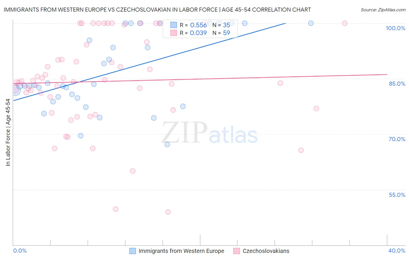 Immigrants from Western Europe vs Czechoslovakian In Labor Force | Age 45-54
