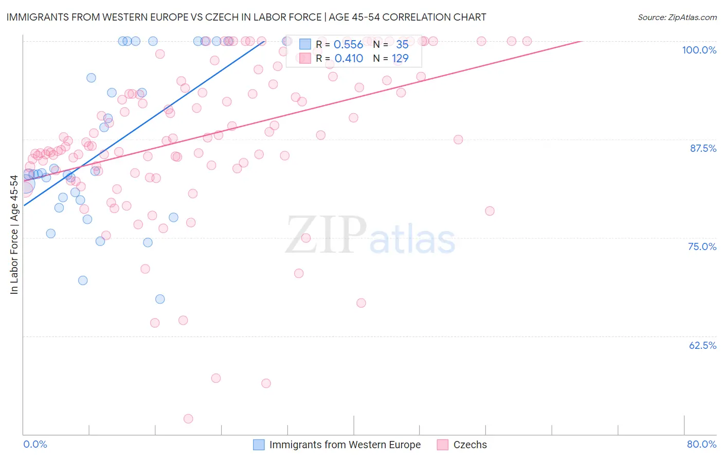 Immigrants from Western Europe vs Czech In Labor Force | Age 45-54
