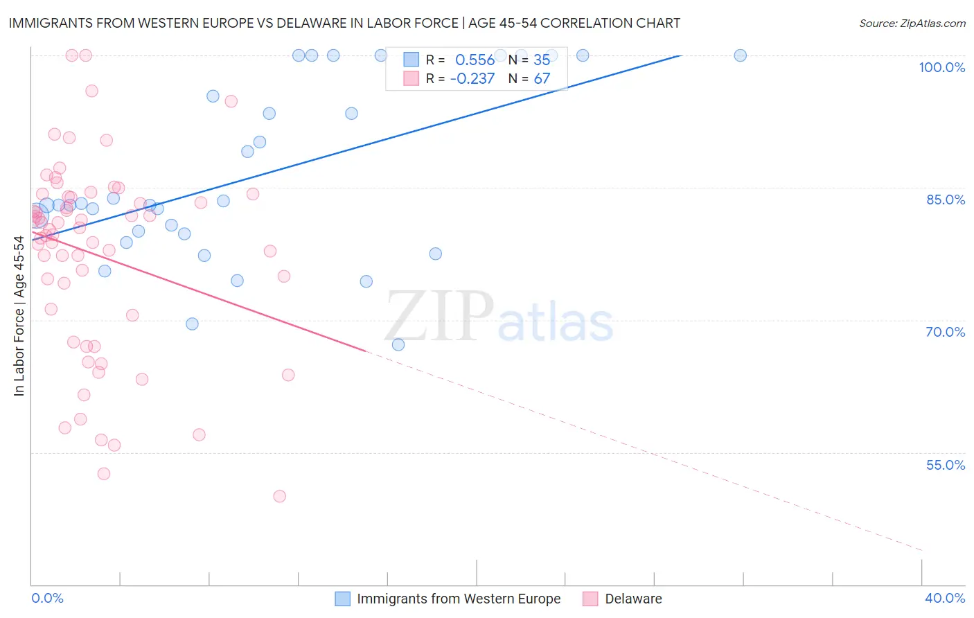 Immigrants from Western Europe vs Delaware In Labor Force | Age 45-54