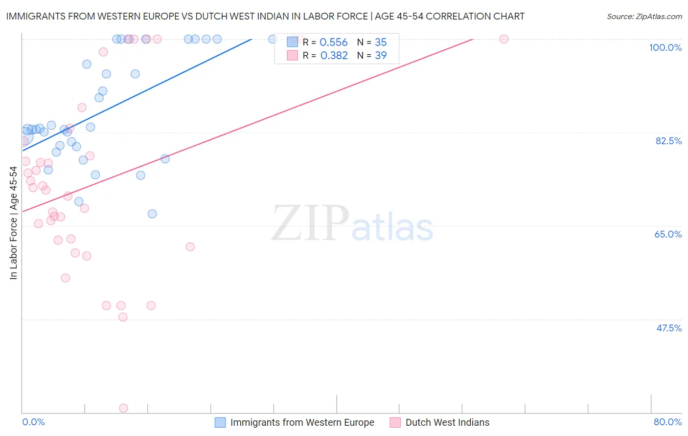 Immigrants from Western Europe vs Dutch West Indian In Labor Force | Age 45-54