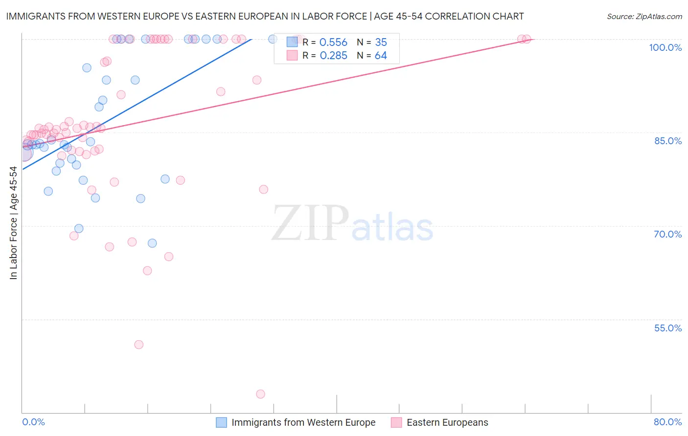 Immigrants from Western Europe vs Eastern European In Labor Force | Age 45-54