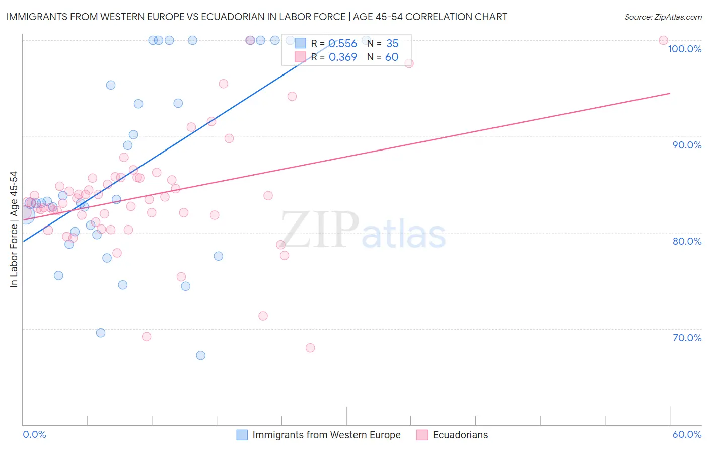 Immigrants from Western Europe vs Ecuadorian In Labor Force | Age 45-54