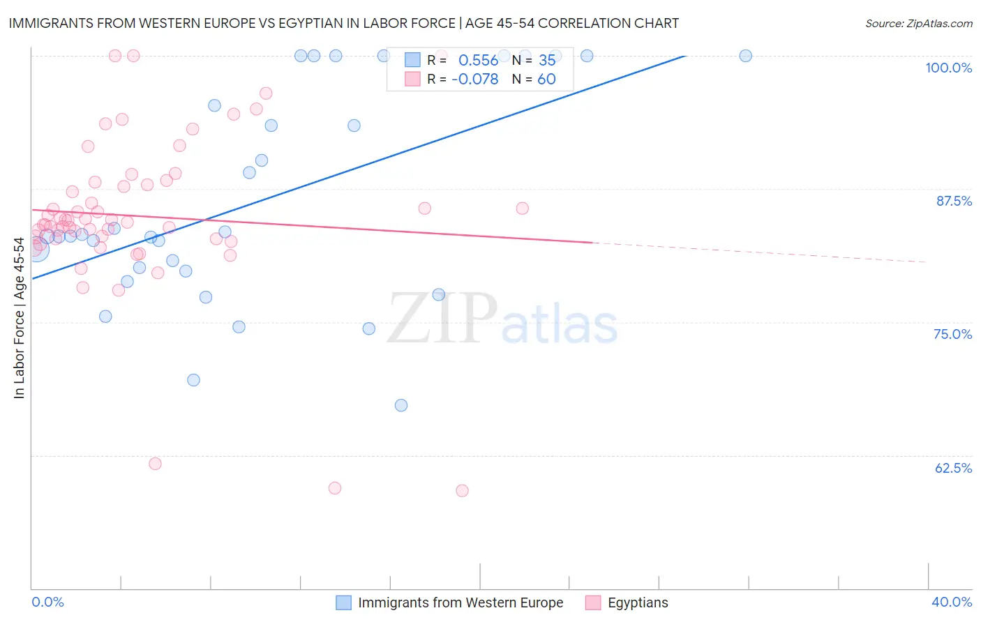 Immigrants from Western Europe vs Egyptian In Labor Force | Age 45-54