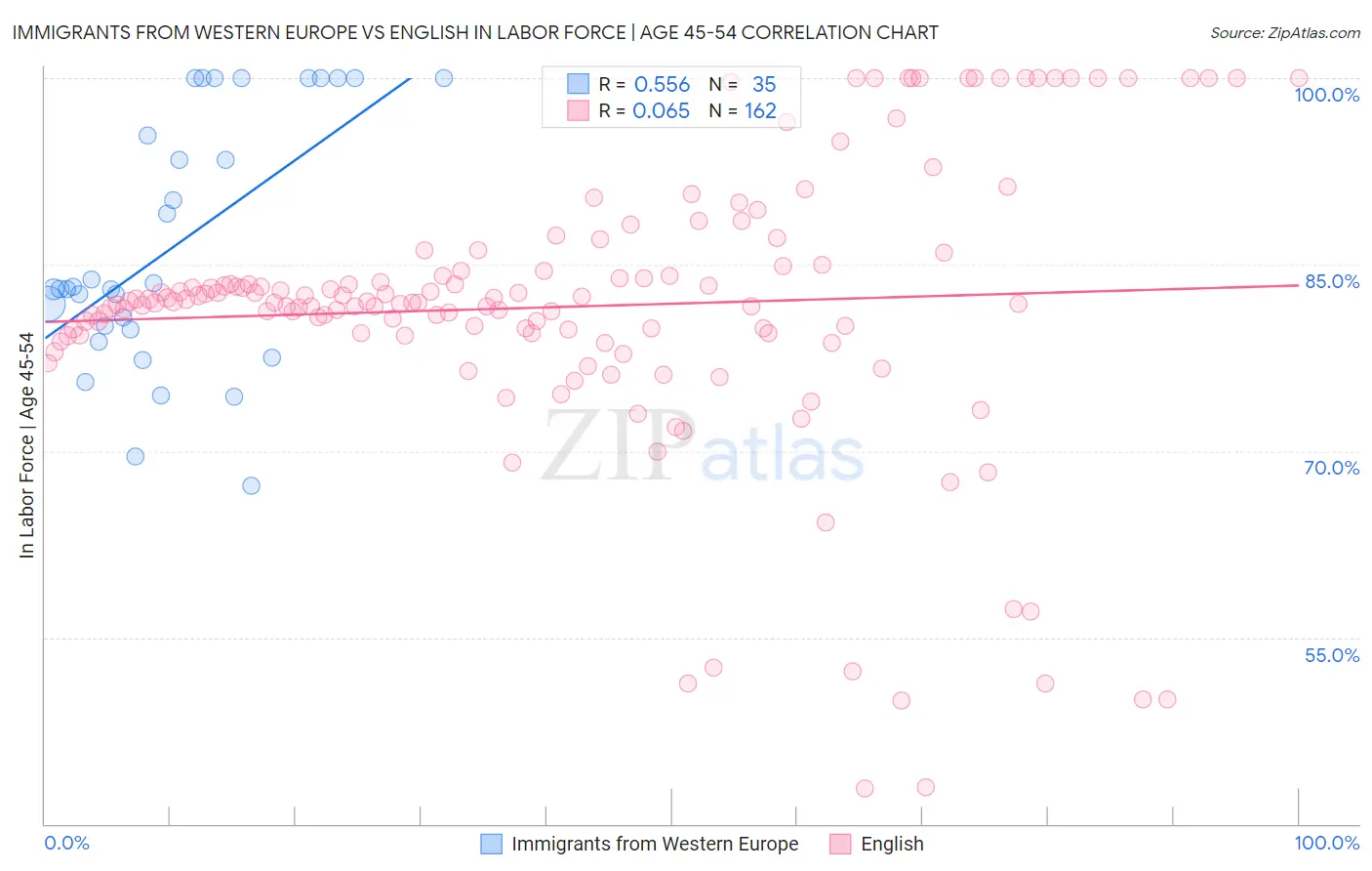 Immigrants from Western Europe vs English In Labor Force | Age 45-54
