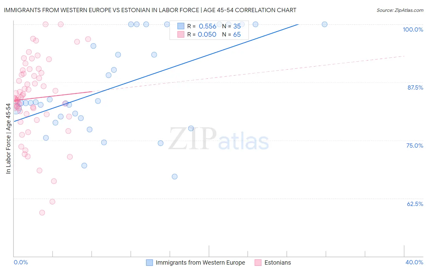Immigrants from Western Europe vs Estonian In Labor Force | Age 45-54