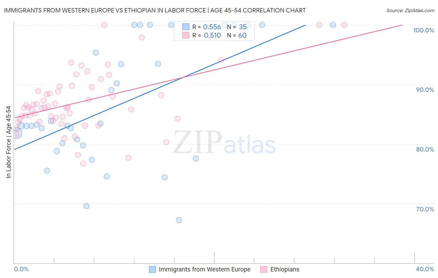 Immigrants from Western Europe vs Ethiopian In Labor Force | Age 45-54