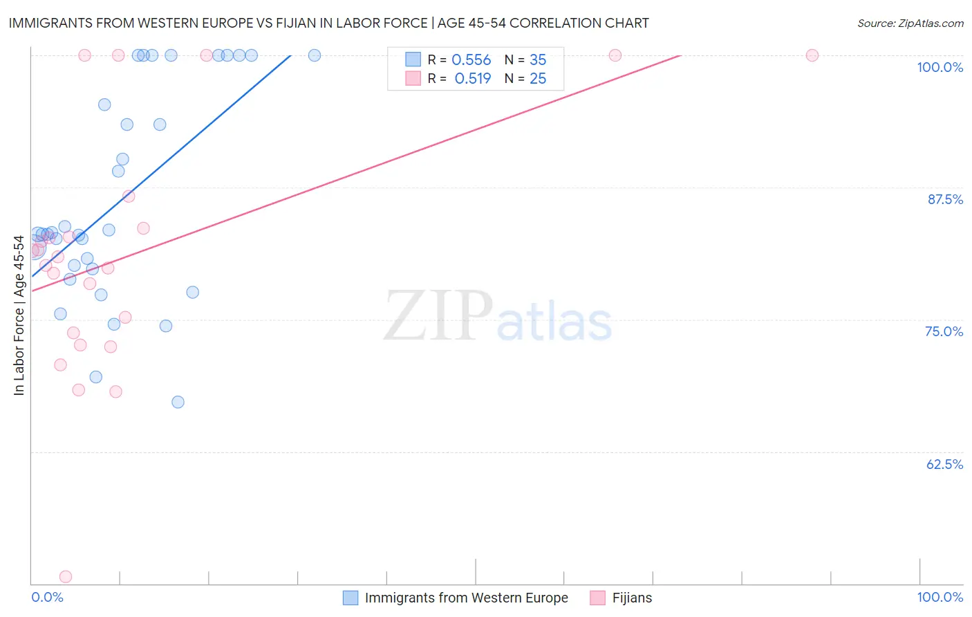 Immigrants from Western Europe vs Fijian In Labor Force | Age 45-54