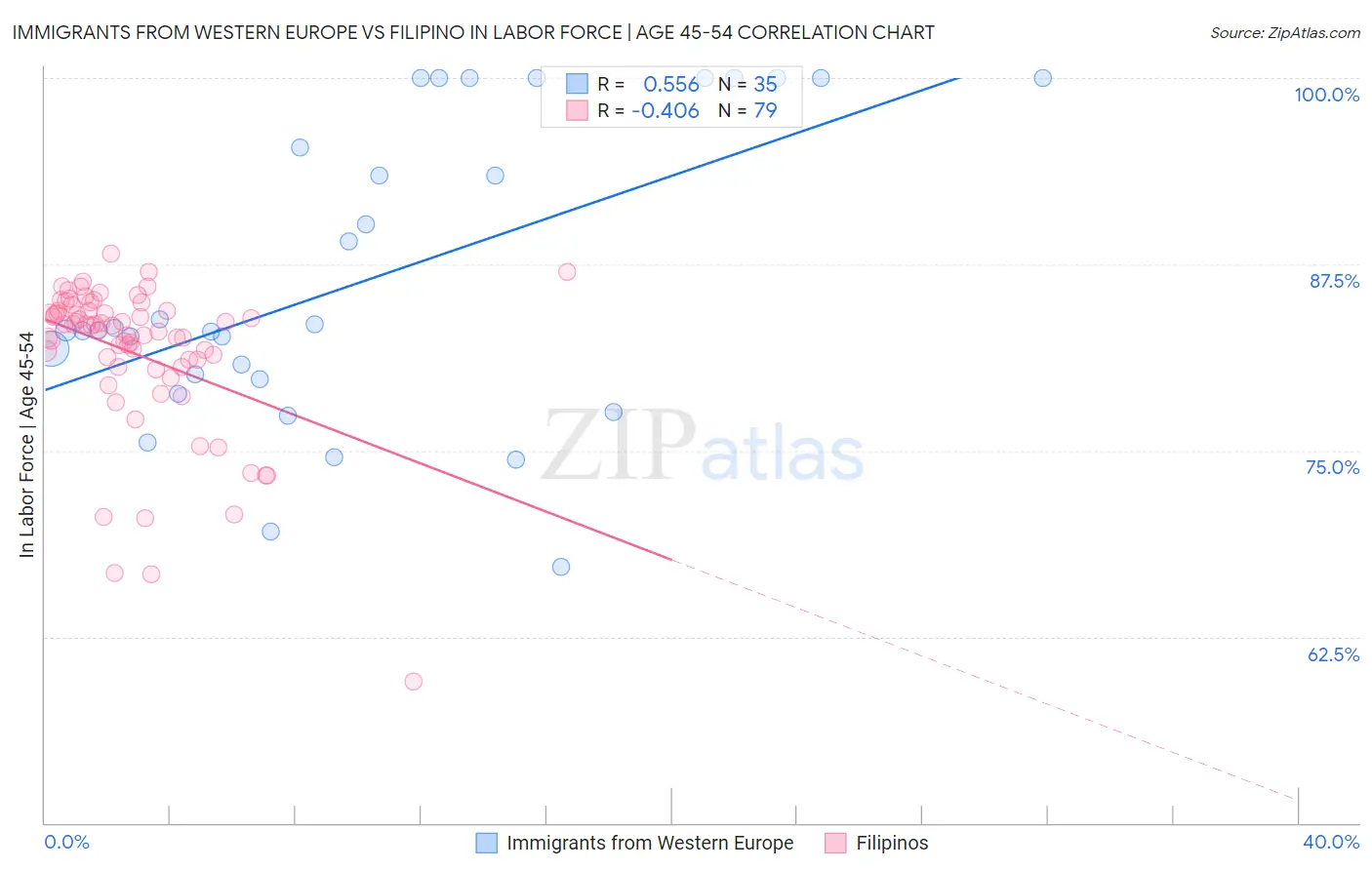 Immigrants from Western Europe vs Filipino In Labor Force | Age 45-54