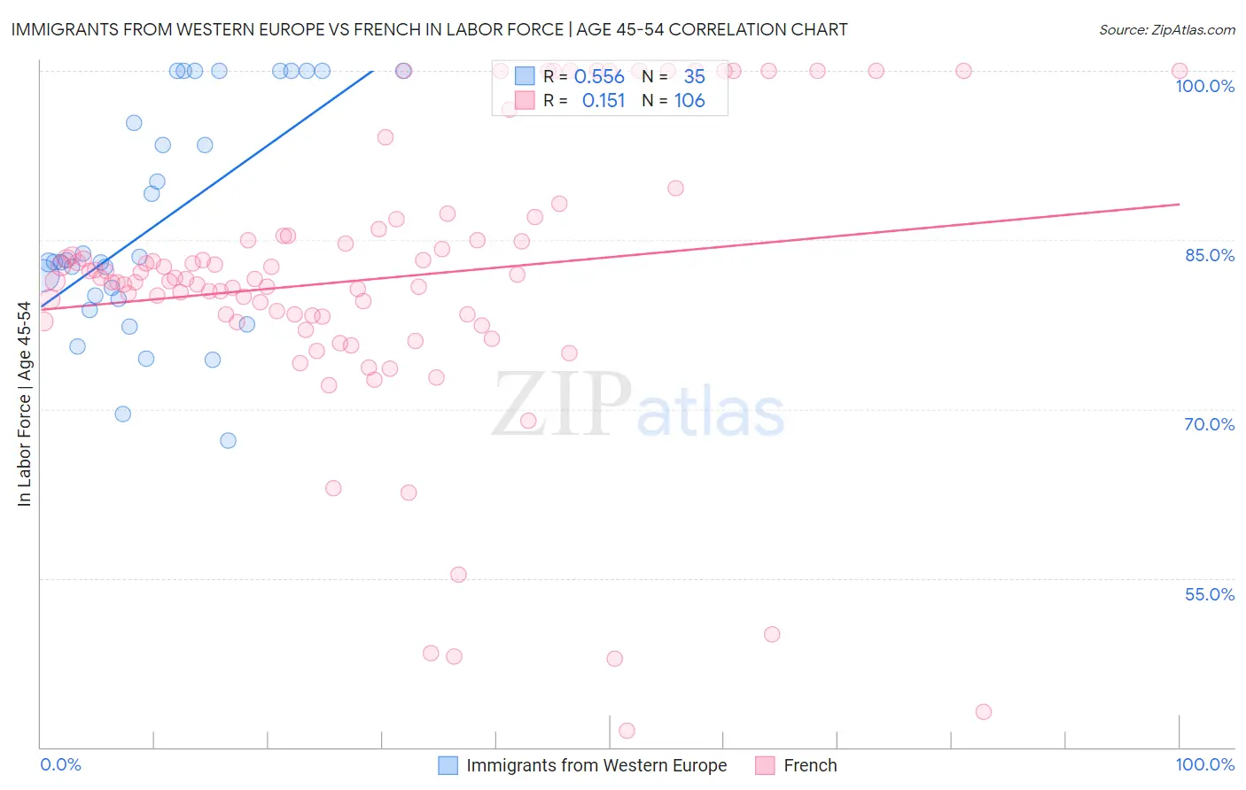 Immigrants from Western Europe vs French In Labor Force | Age 45-54