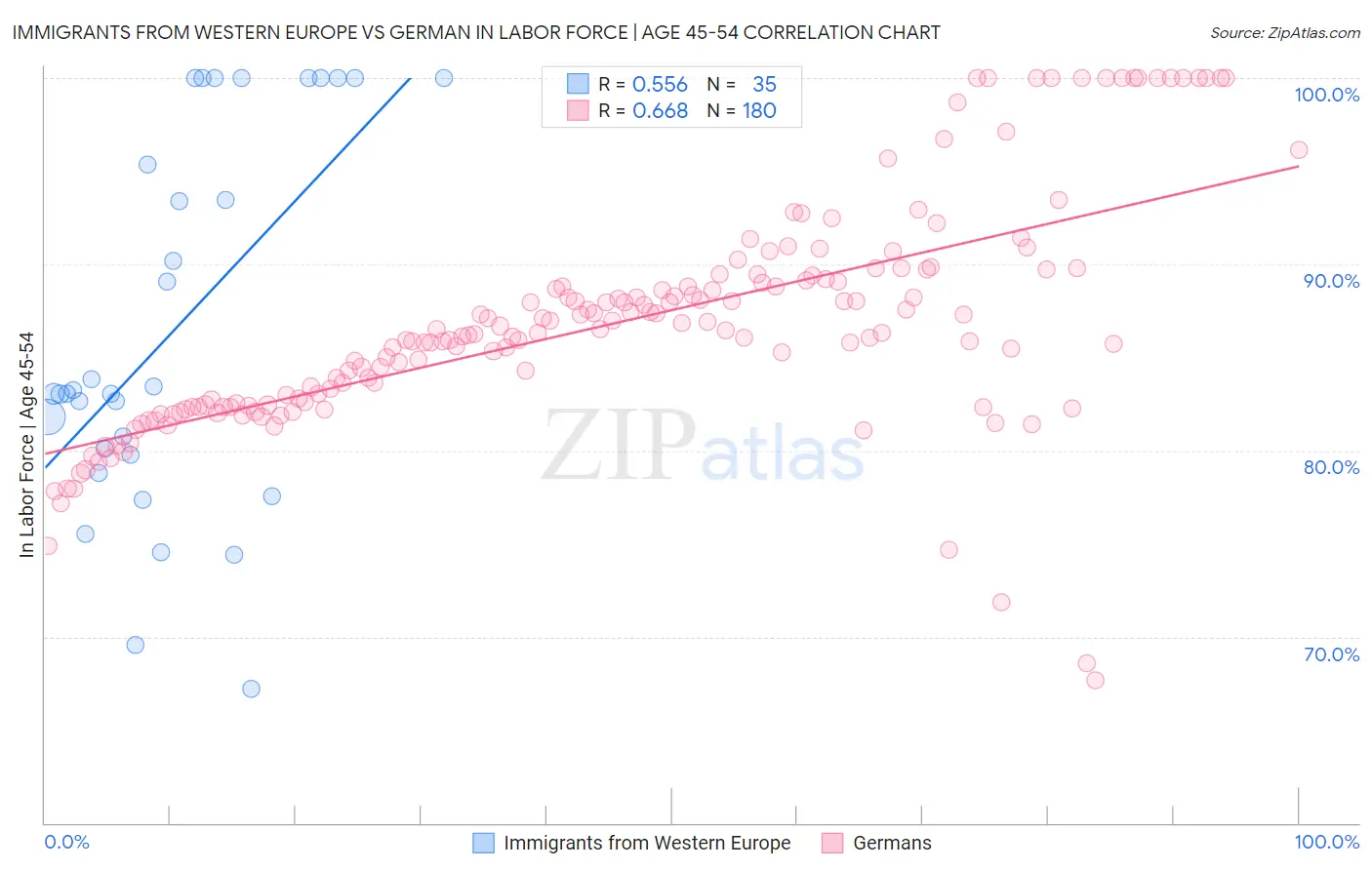 Immigrants from Western Europe vs German In Labor Force | Age 45-54