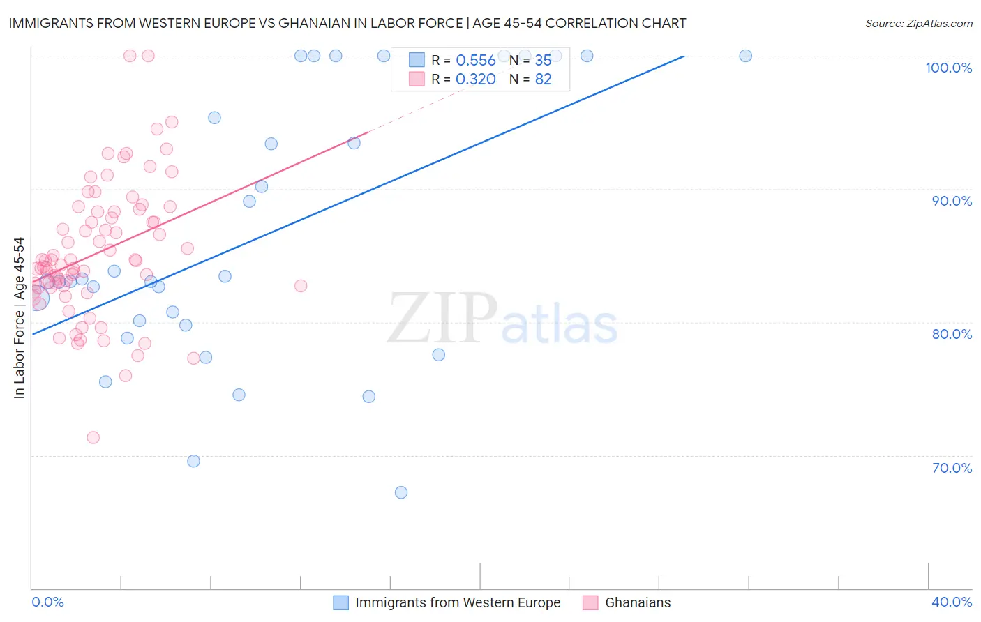 Immigrants from Western Europe vs Ghanaian In Labor Force | Age 45-54