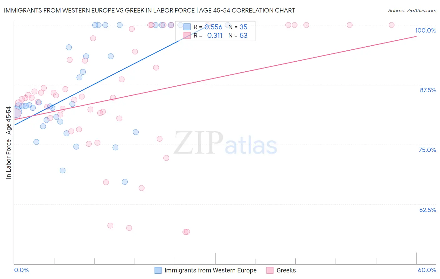 Immigrants from Western Europe vs Greek In Labor Force | Age 45-54