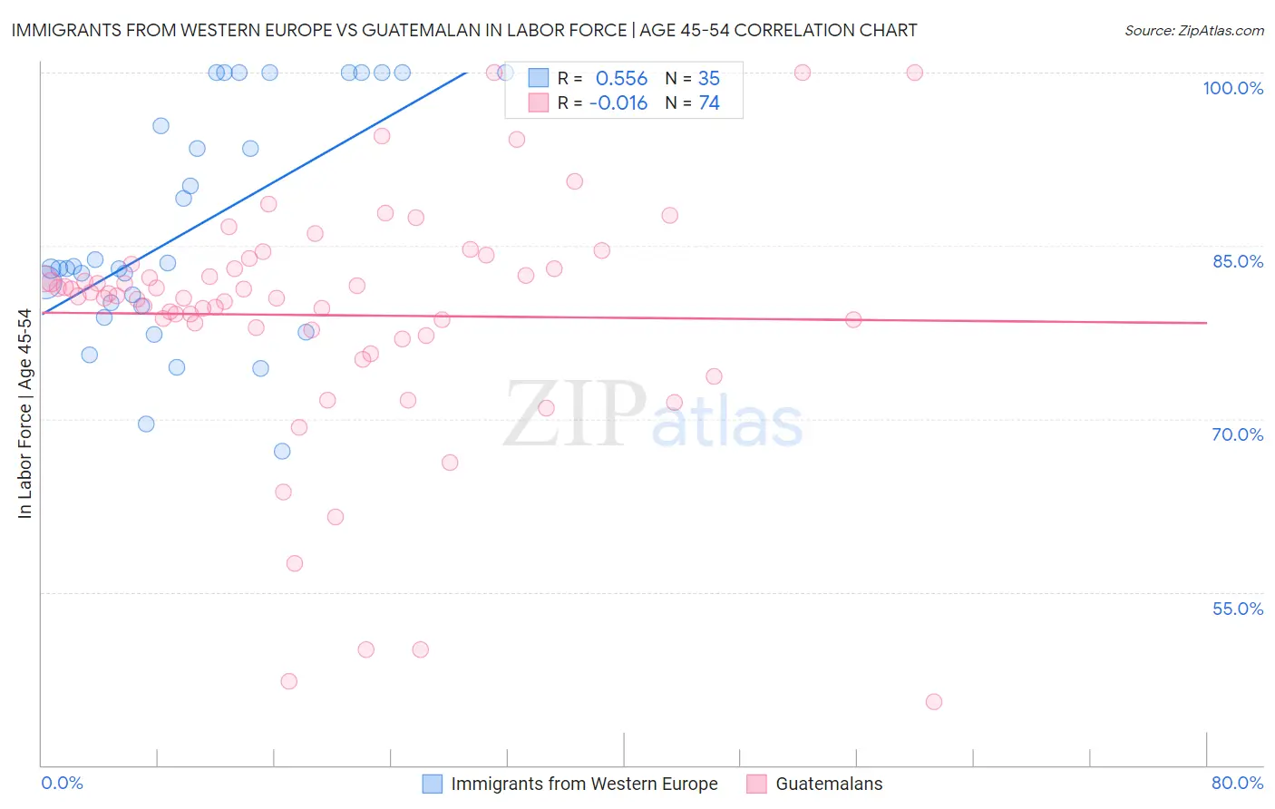 Immigrants from Western Europe vs Guatemalan In Labor Force | Age 45-54