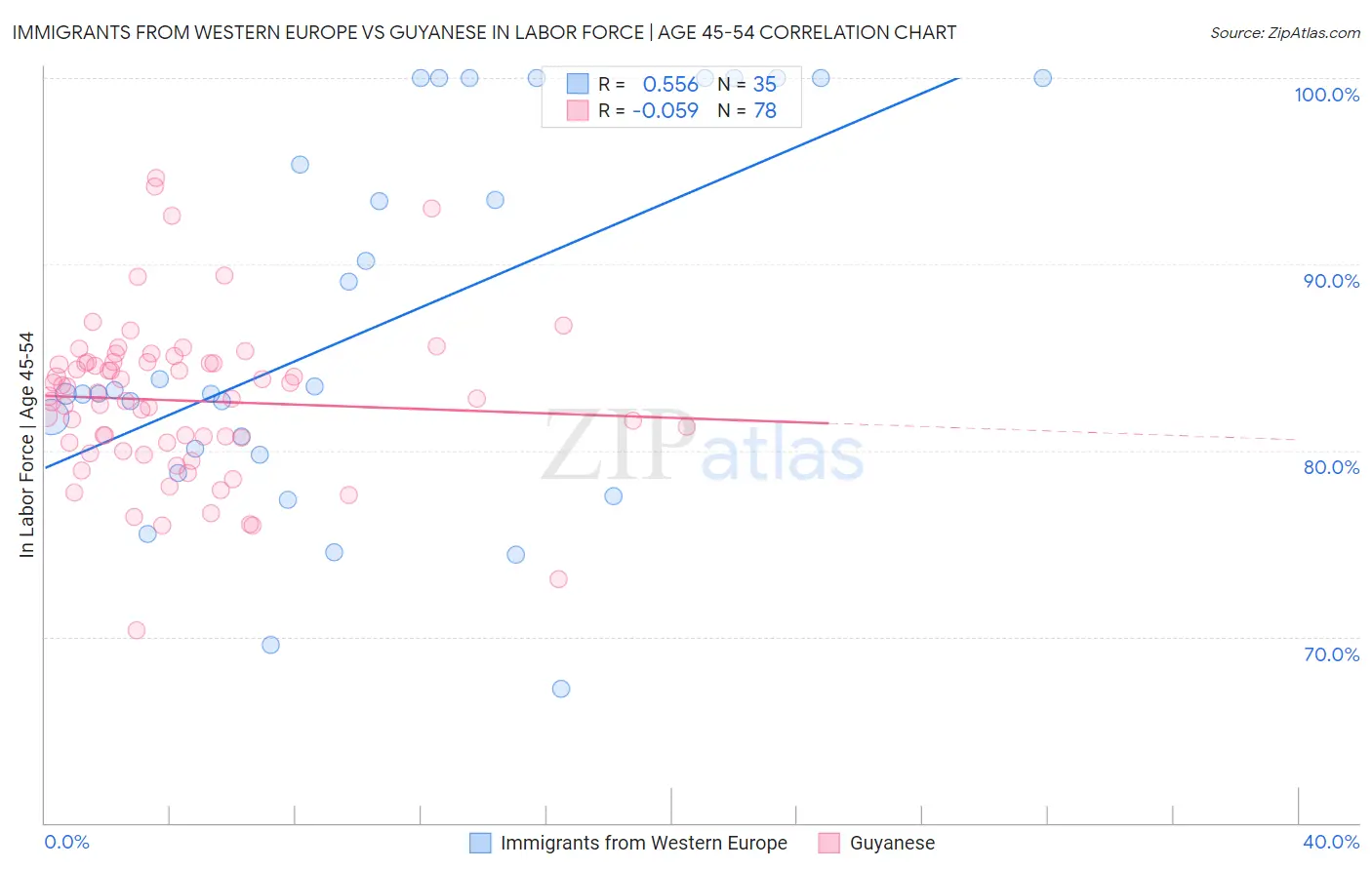 Immigrants from Western Europe vs Guyanese In Labor Force | Age 45-54