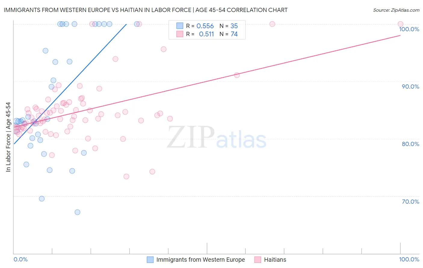 Immigrants from Western Europe vs Haitian In Labor Force | Age 45-54