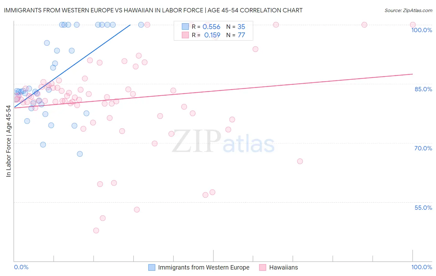 Immigrants from Western Europe vs Hawaiian In Labor Force | Age 45-54