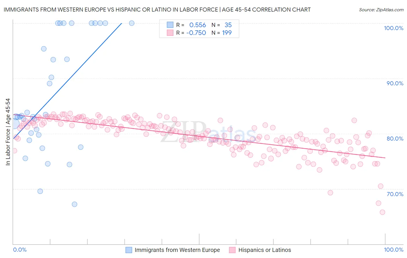 Immigrants from Western Europe vs Hispanic or Latino In Labor Force | Age 45-54