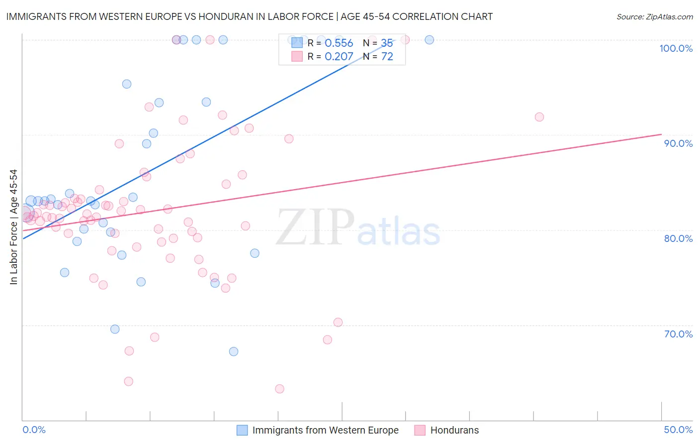 Immigrants from Western Europe vs Honduran In Labor Force | Age 45-54
